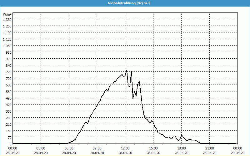 chart