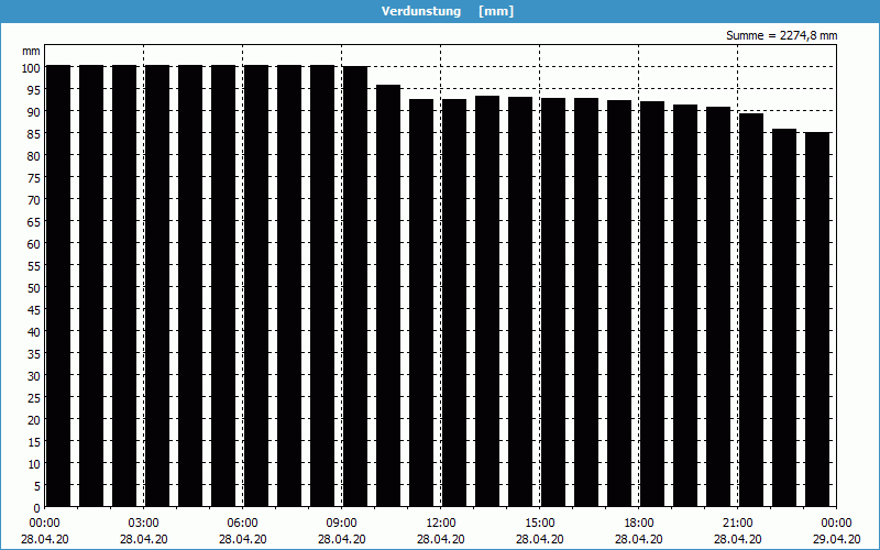 chart