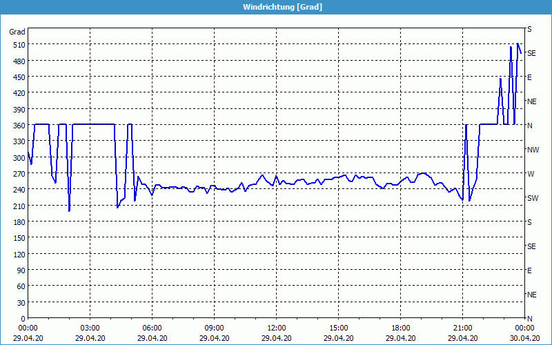 chart