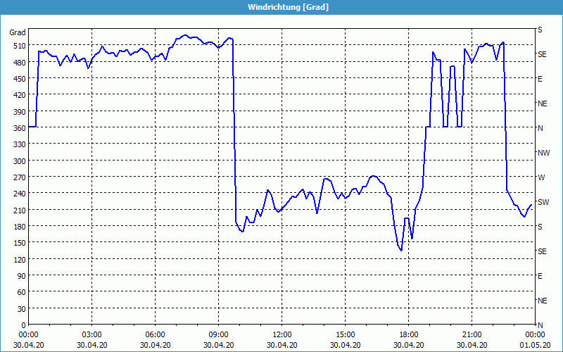 chart