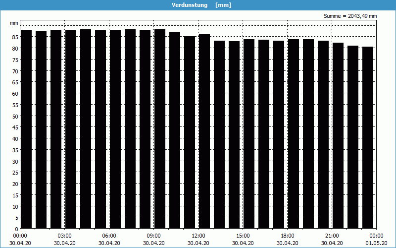 chart