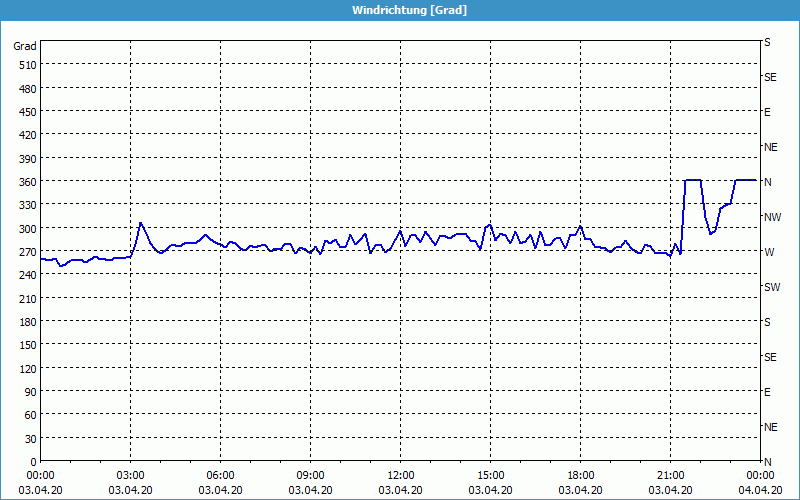 chart