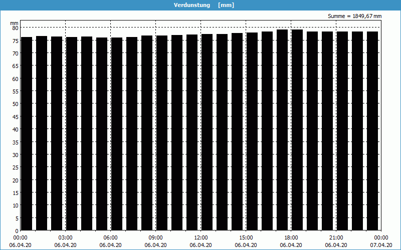 chart