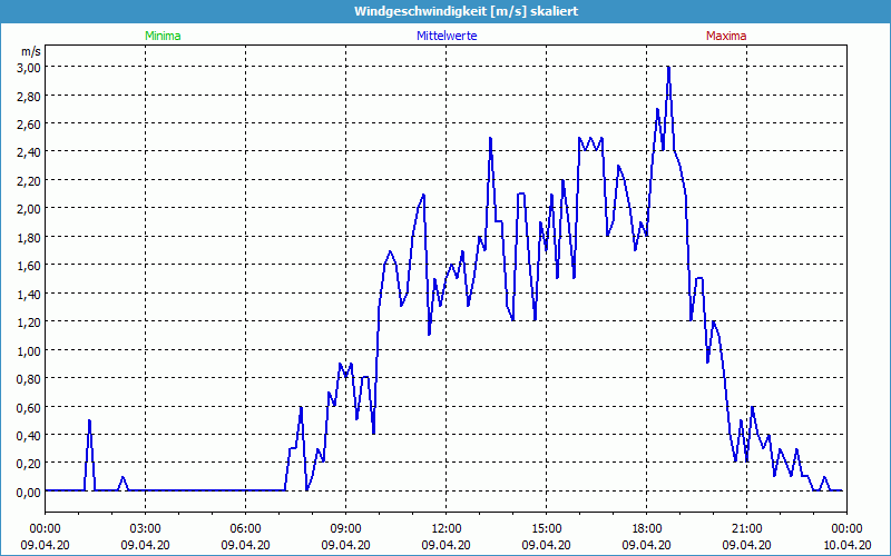 chart