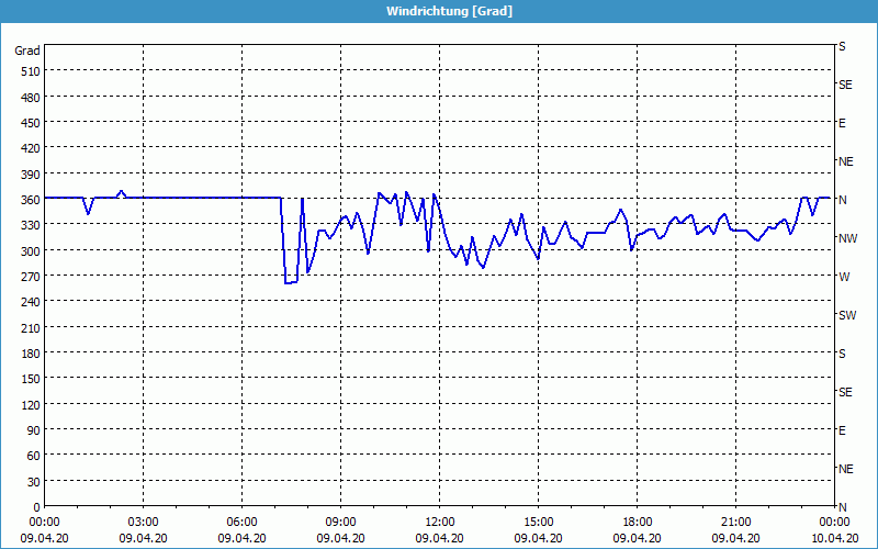 chart