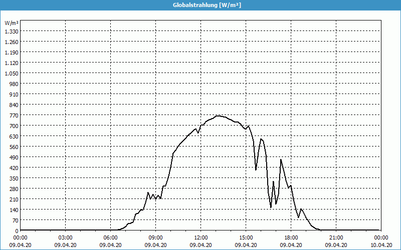 chart