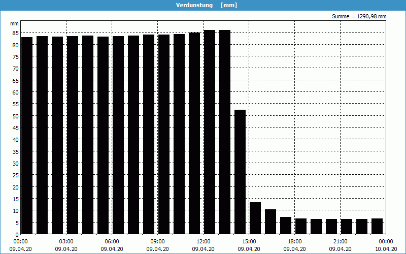 chart