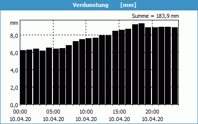 chart