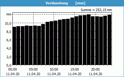 chart