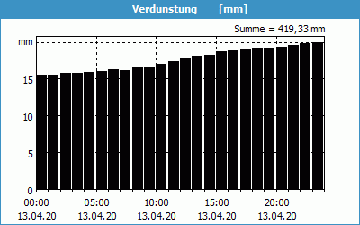 chart