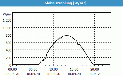 chart