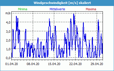 chart