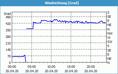 chart