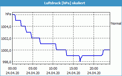 chart