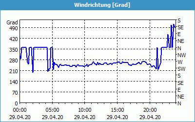 chart