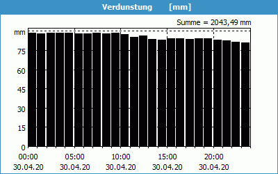 chart