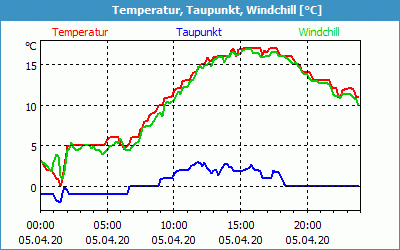 chart