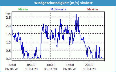 chart