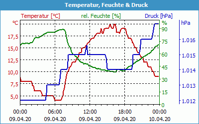 chart