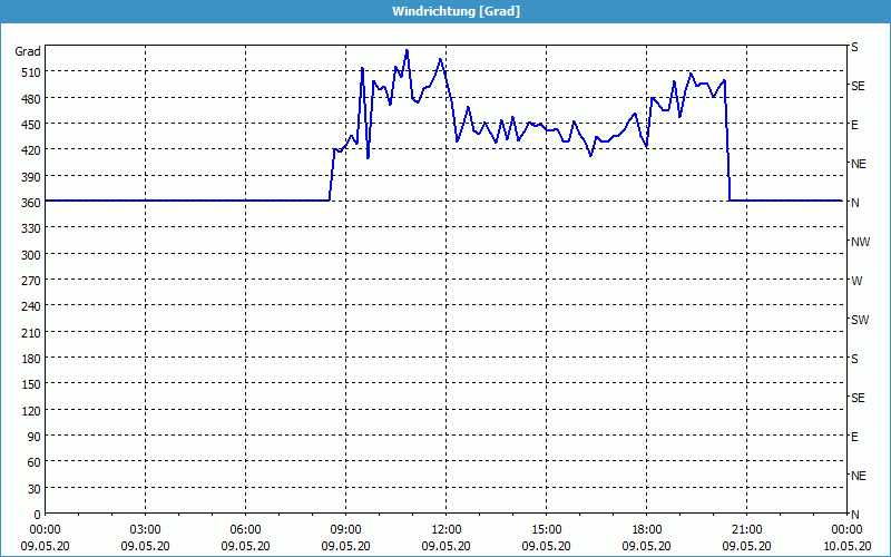 chart