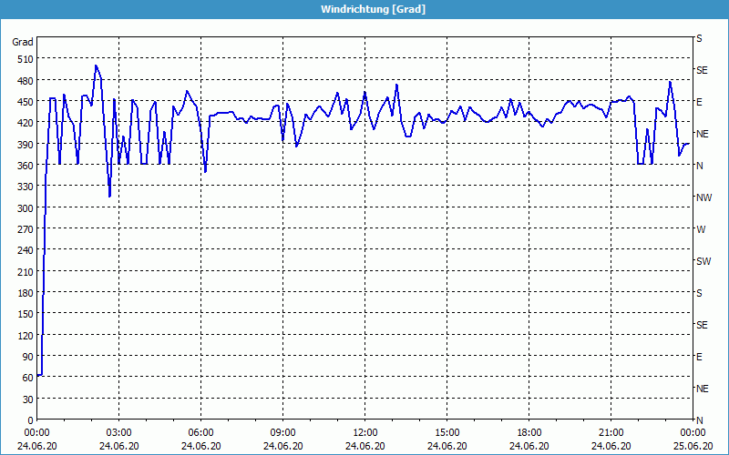 chart