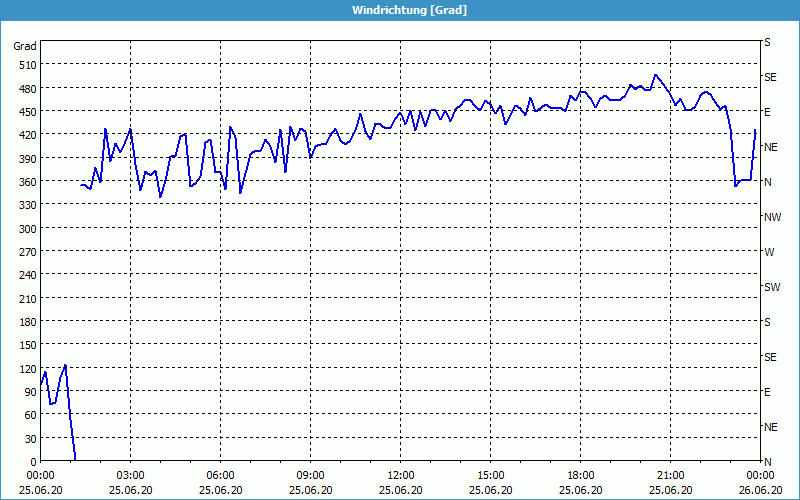 chart