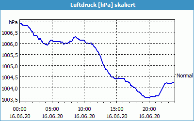 chart