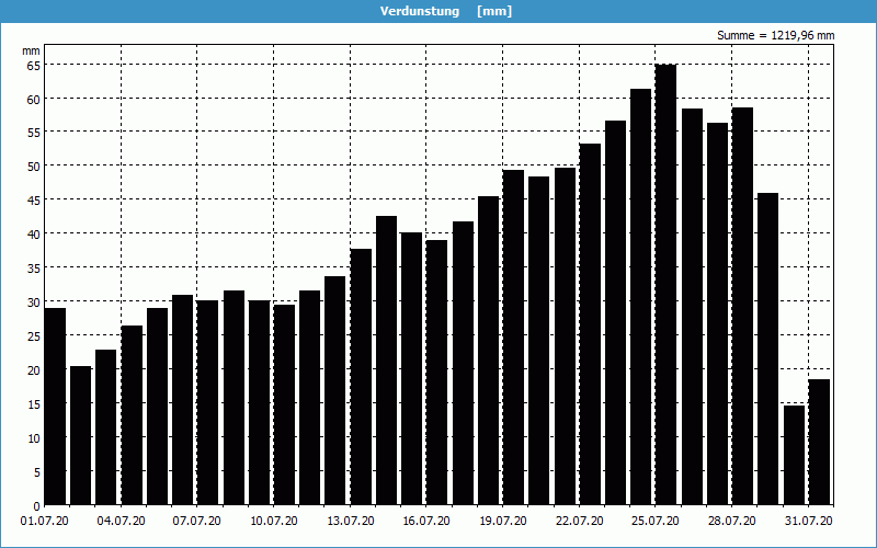 chart