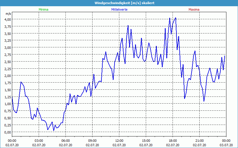 chart