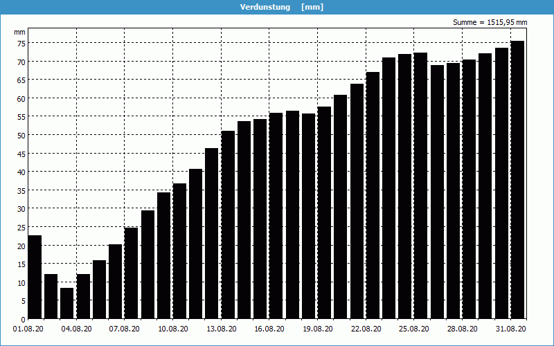 chart