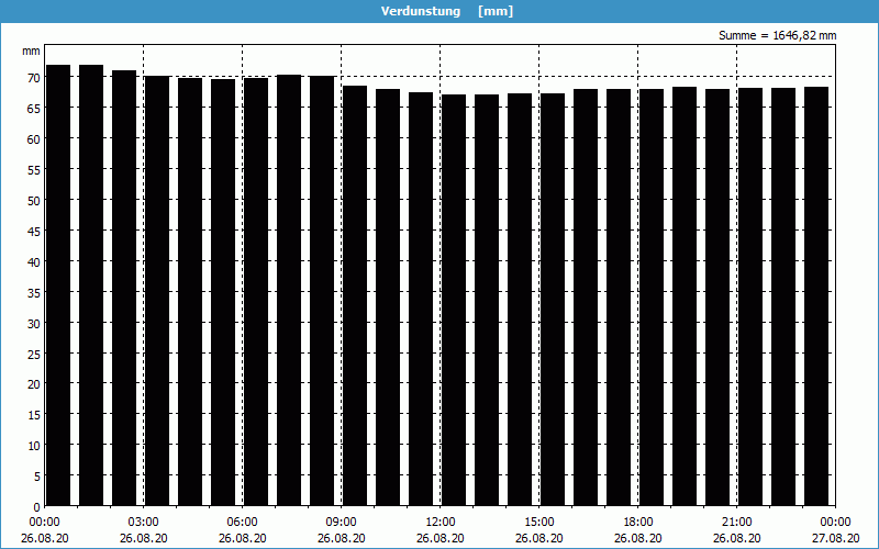 chart