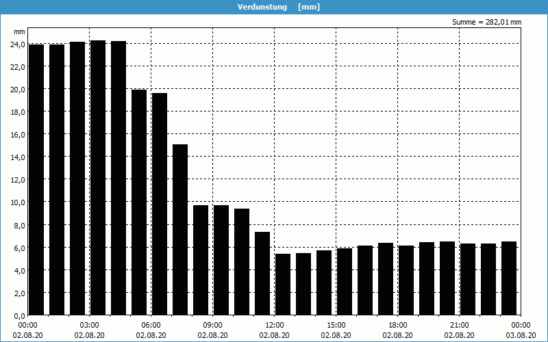 chart