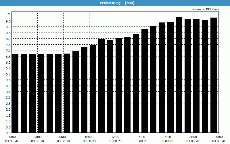 chart