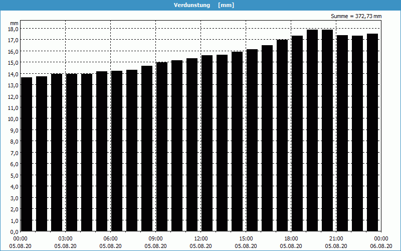 chart