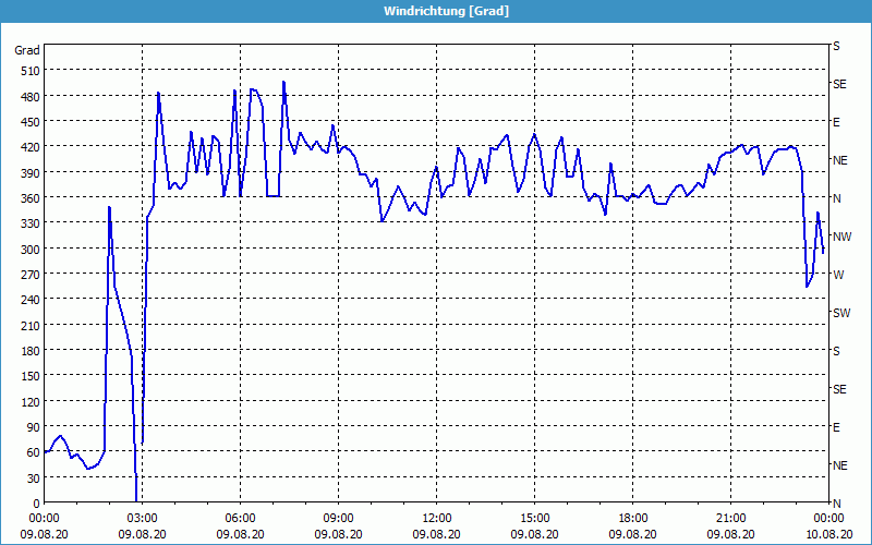 chart