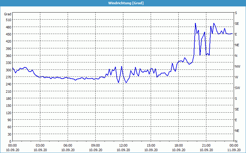 chart