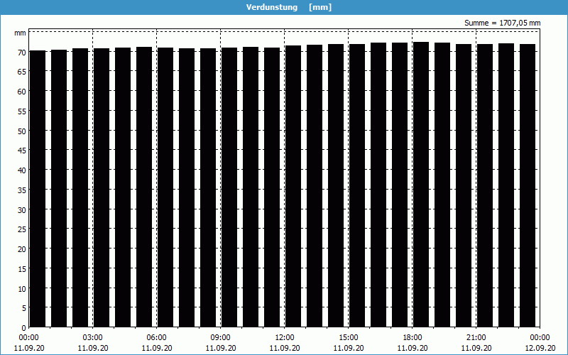 chart