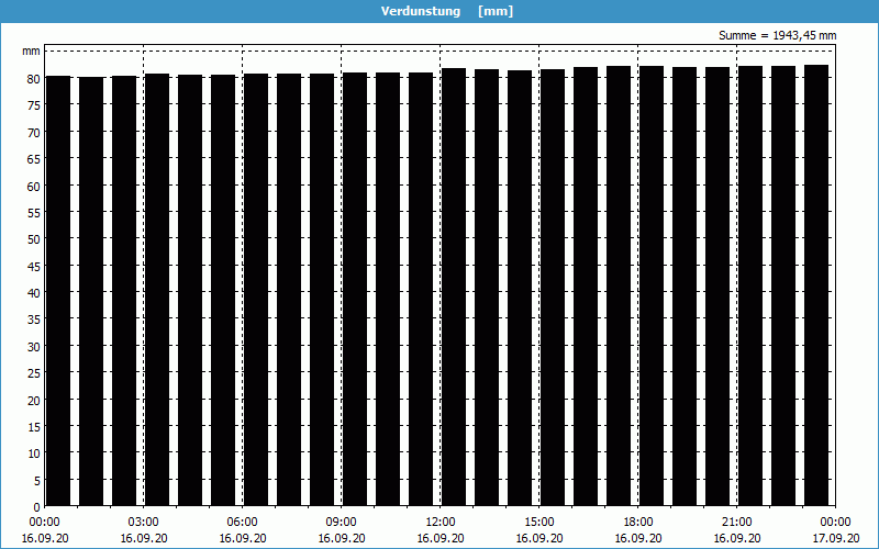 chart