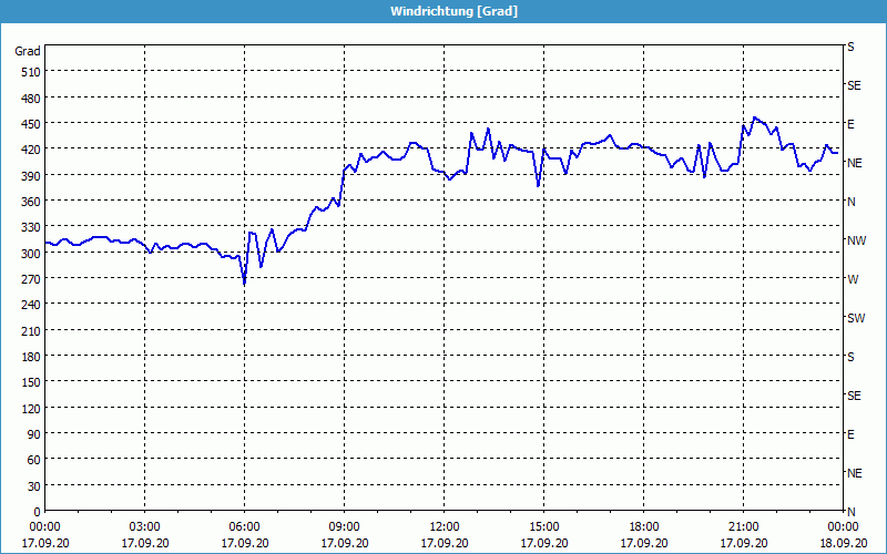 chart