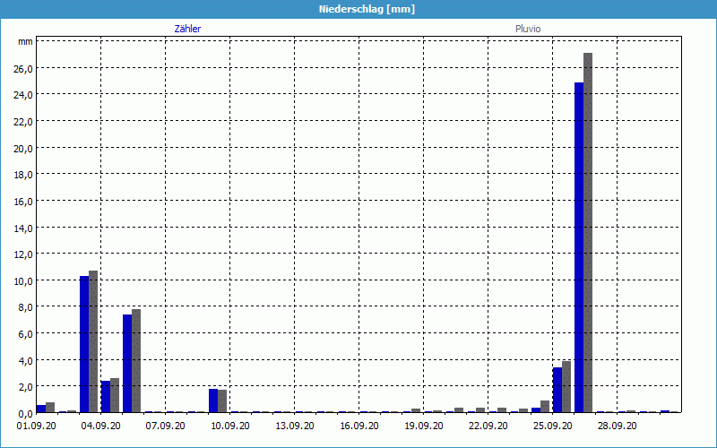 chart