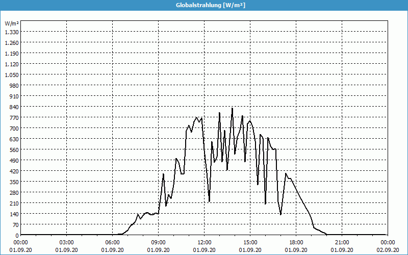 chart