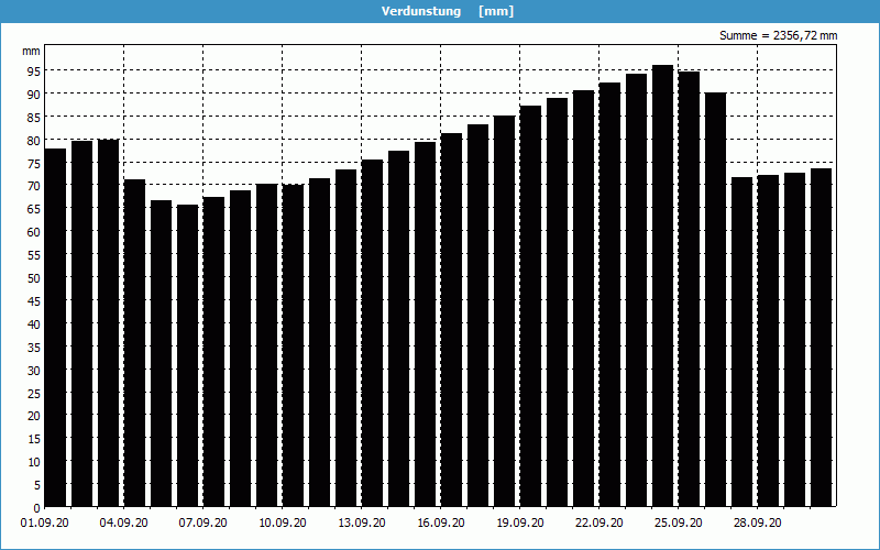 chart