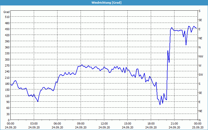 chart