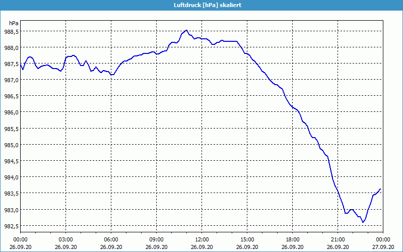 chart