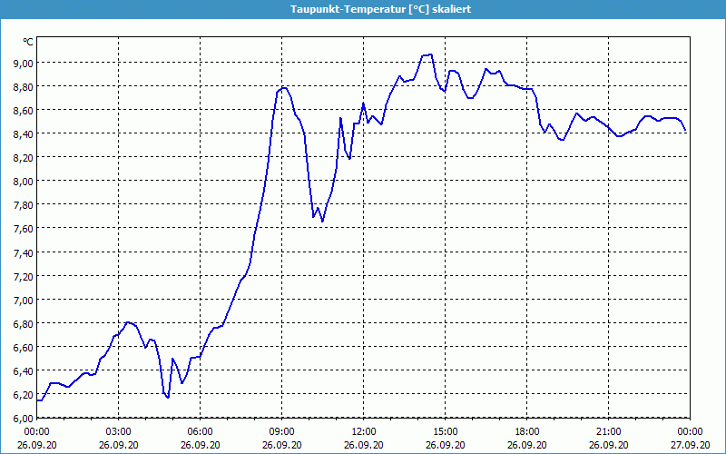 chart