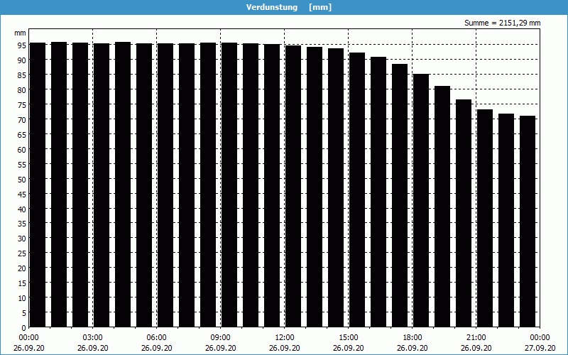 chart