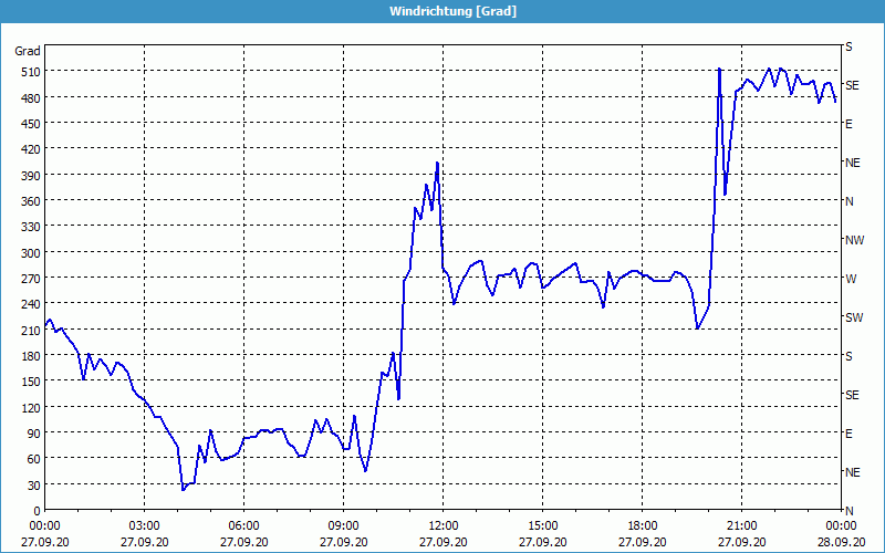 chart