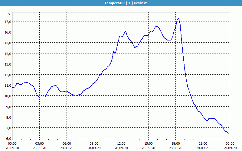 chart