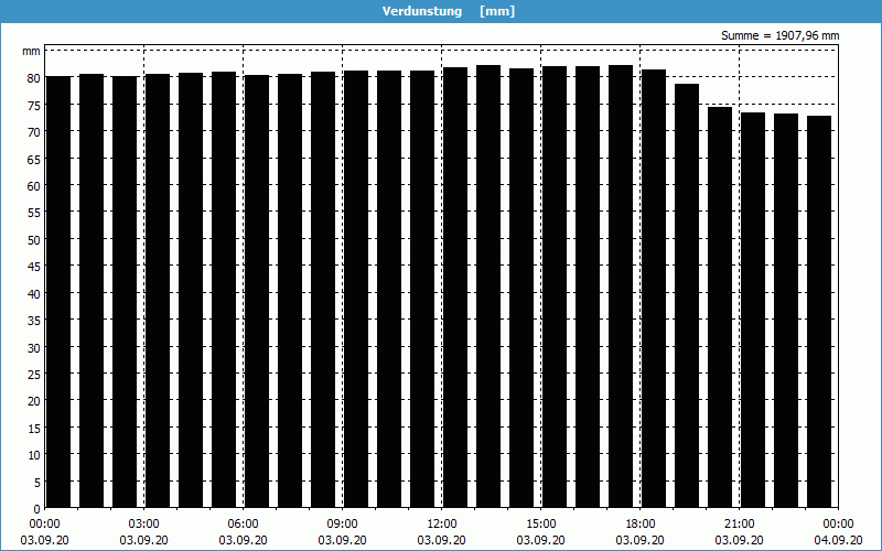 chart