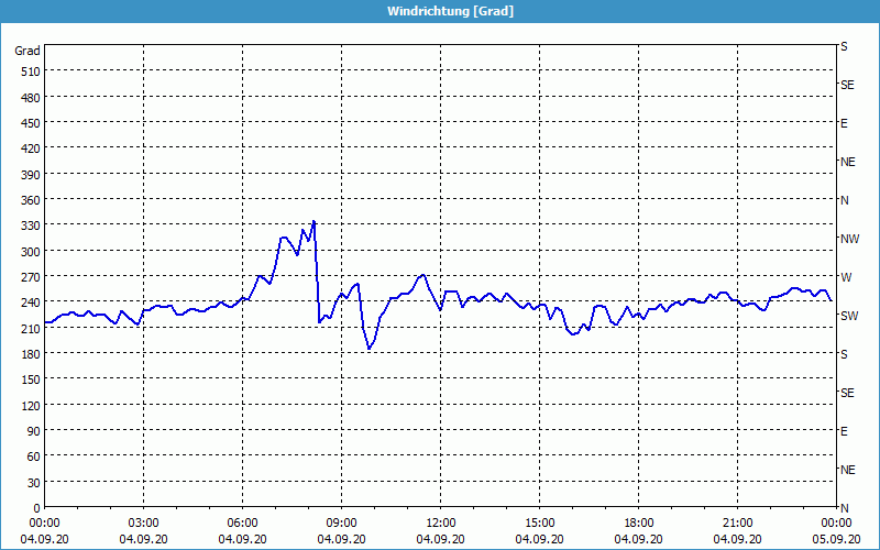 chart